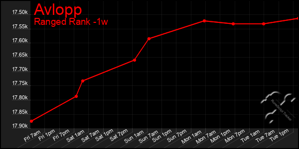 Last 7 Days Graph of Avlopp