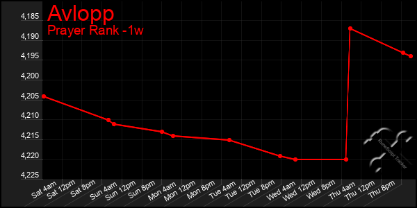 Last 7 Days Graph of Avlopp