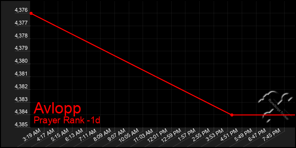 Last 24 Hours Graph of Avlopp