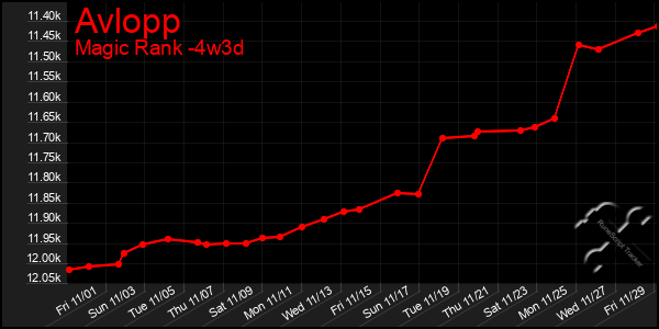 Last 31 Days Graph of Avlopp