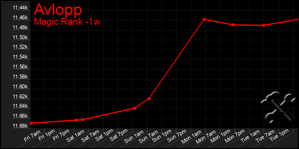 Last 7 Days Graph of Avlopp