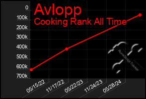 Total Graph of Avlopp