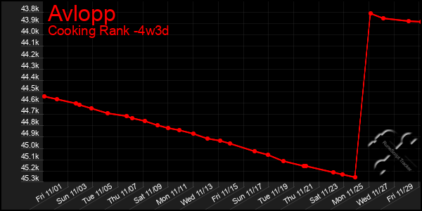 Last 31 Days Graph of Avlopp