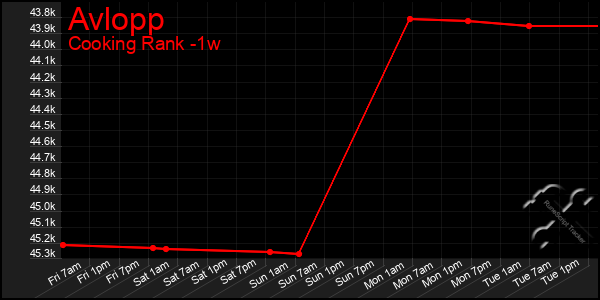 Last 7 Days Graph of Avlopp