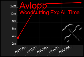 Total Graph of Avlopp