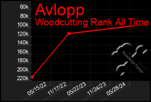 Total Graph of Avlopp