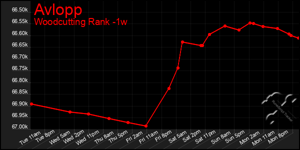 Last 7 Days Graph of Avlopp