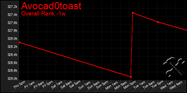 1 Week Graph of Avocad0toast