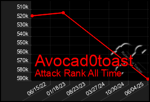 Total Graph of Avocad0toast
