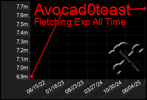Total Graph of Avocad0toast