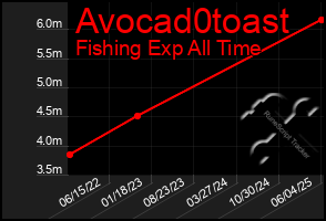 Total Graph of Avocad0toast