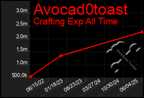Total Graph of Avocad0toast