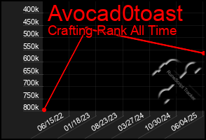 Total Graph of Avocad0toast