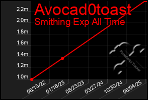 Total Graph of Avocad0toast