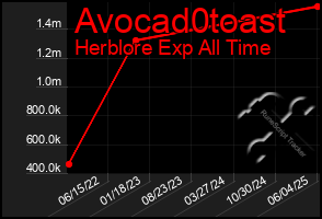 Total Graph of Avocad0toast