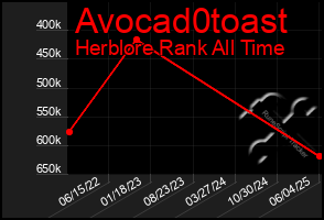 Total Graph of Avocad0toast