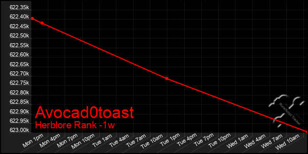 Last 7 Days Graph of Avocad0toast