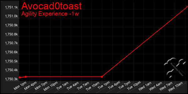 Last 7 Days Graph of Avocad0toast