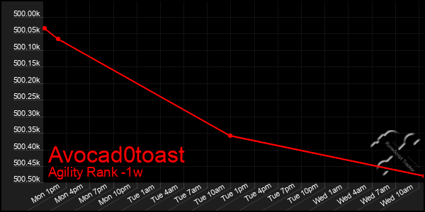 Last 7 Days Graph of Avocad0toast