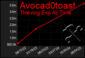 Total Graph of Avocad0toast