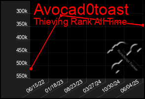Total Graph of Avocad0toast