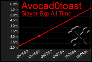 Total Graph of Avocad0toast