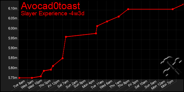 Last 31 Days Graph of Avocad0toast