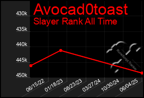 Total Graph of Avocad0toast