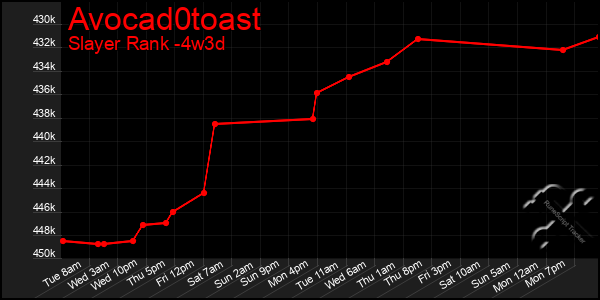 Last 31 Days Graph of Avocad0toast