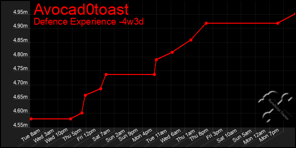 Last 31 Days Graph of Avocad0toast