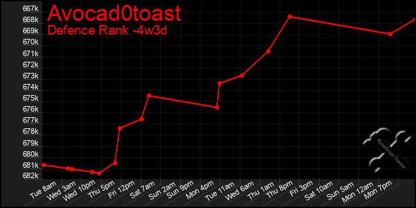 Last 31 Days Graph of Avocad0toast