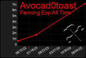 Total Graph of Avocad0toast