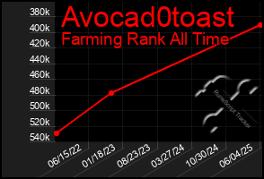 Total Graph of Avocad0toast