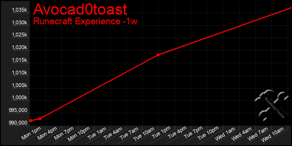 Last 7 Days Graph of Avocad0toast