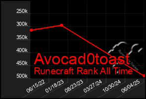 Total Graph of Avocad0toast