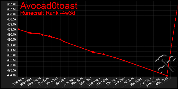 Last 31 Days Graph of Avocad0toast