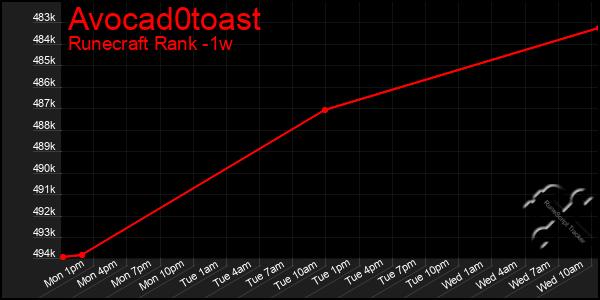 Last 7 Days Graph of Avocad0toast