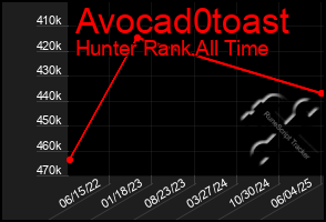 Total Graph of Avocad0toast