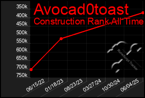 Total Graph of Avocad0toast