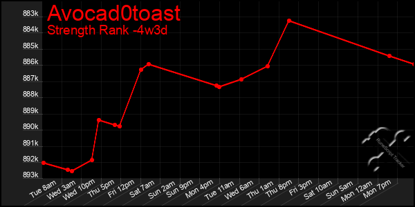 Last 31 Days Graph of Avocad0toast