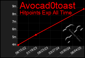 Total Graph of Avocad0toast