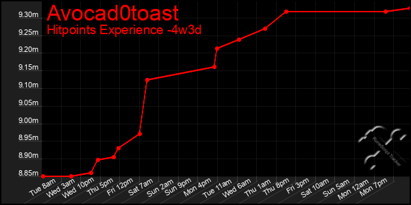 Last 31 Days Graph of Avocad0toast