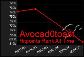Total Graph of Avocad0toast