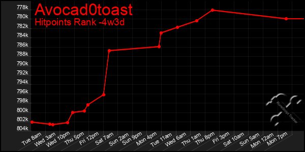 Last 31 Days Graph of Avocad0toast