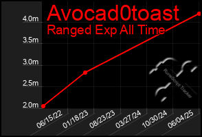 Total Graph of Avocad0toast