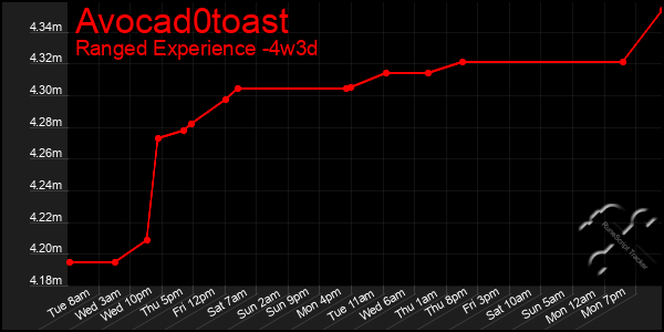 Last 31 Days Graph of Avocad0toast