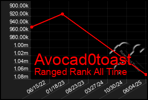 Total Graph of Avocad0toast