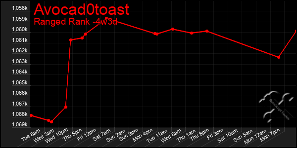 Last 31 Days Graph of Avocad0toast