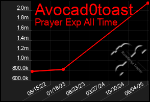 Total Graph of Avocad0toast