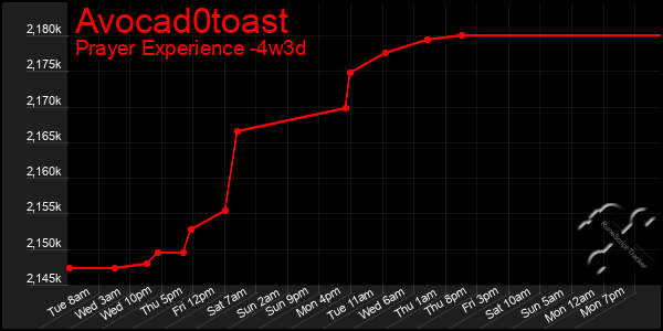 Last 31 Days Graph of Avocad0toast